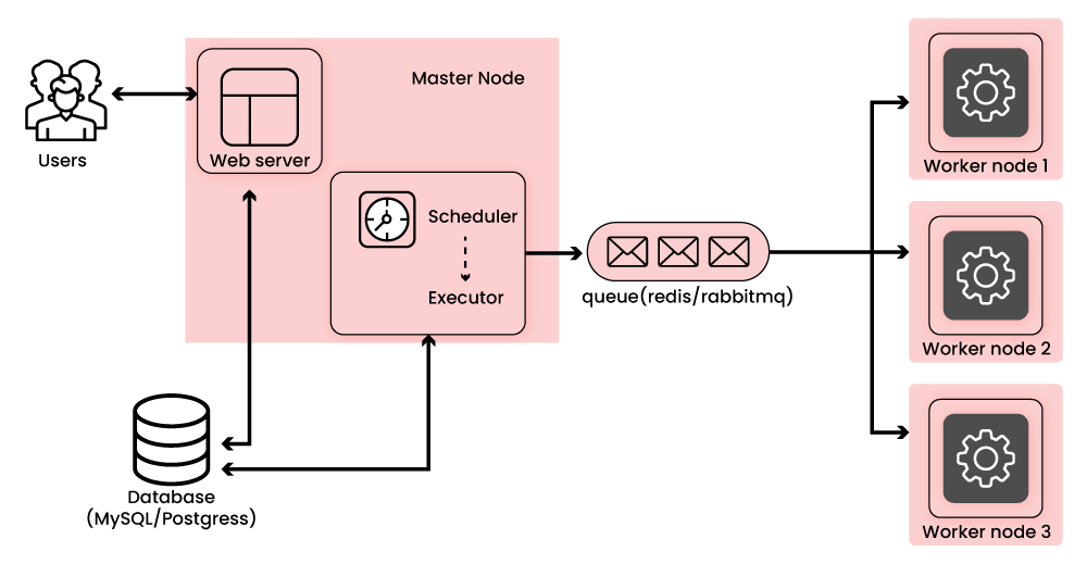 Apache Airflow Work