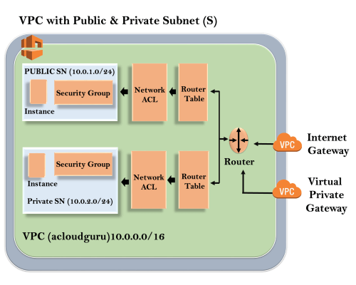 VPC Architecture