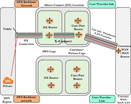 Direct Connect Architecture