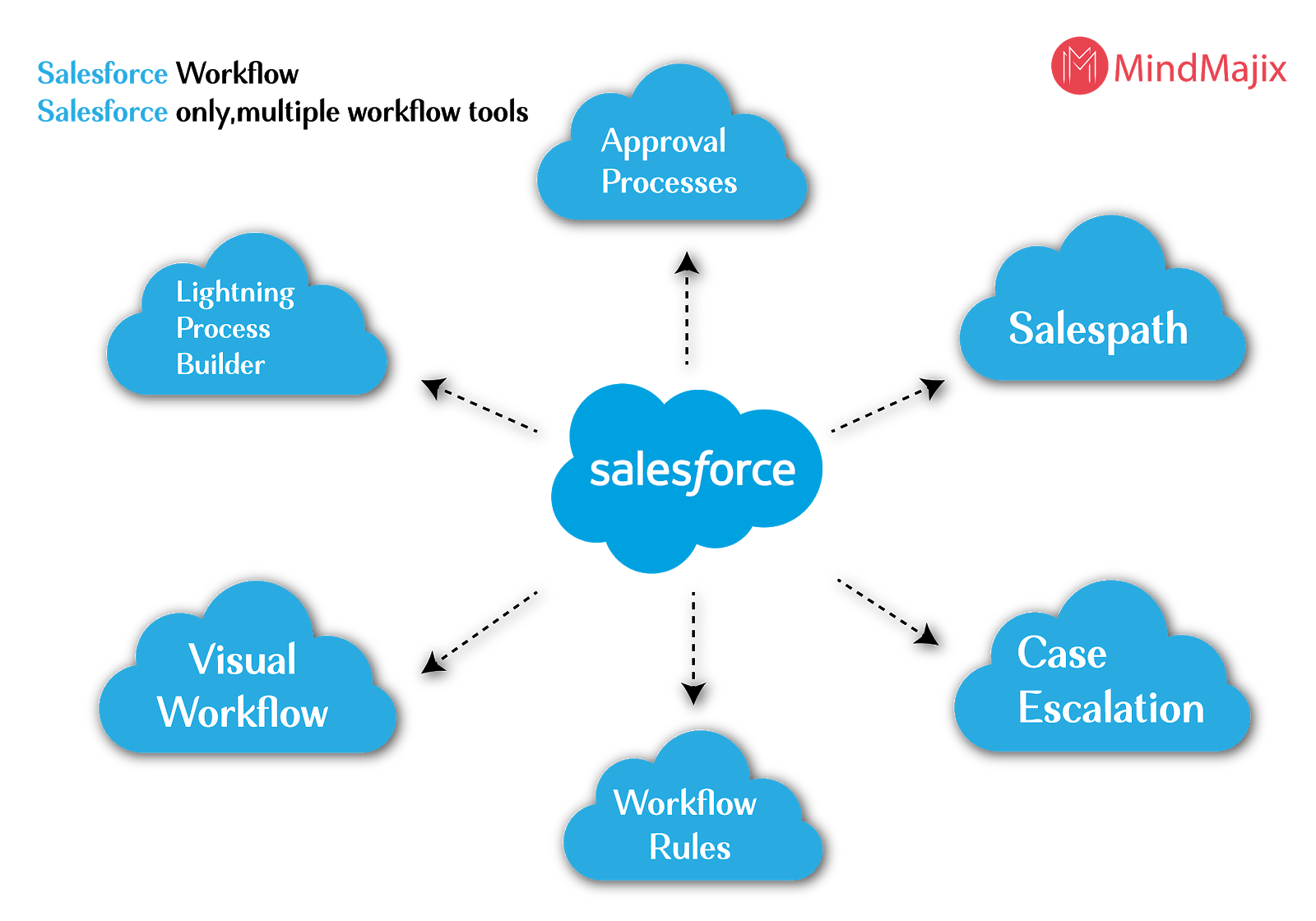 salesforce workflow