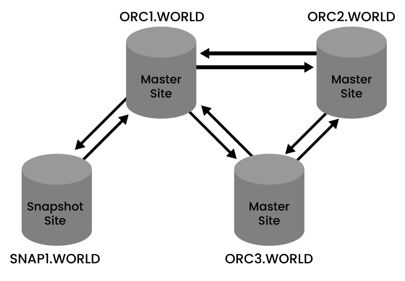 Snapshot Context of Oracle Database