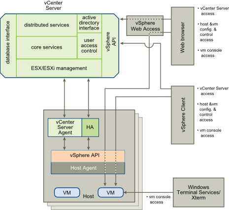 VMware vSphere Access and Control