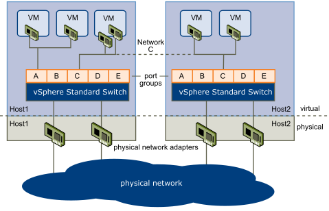vSphere Standard Switches