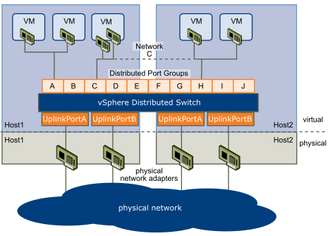  Networking with vSphere Distributed Switches(VDS)